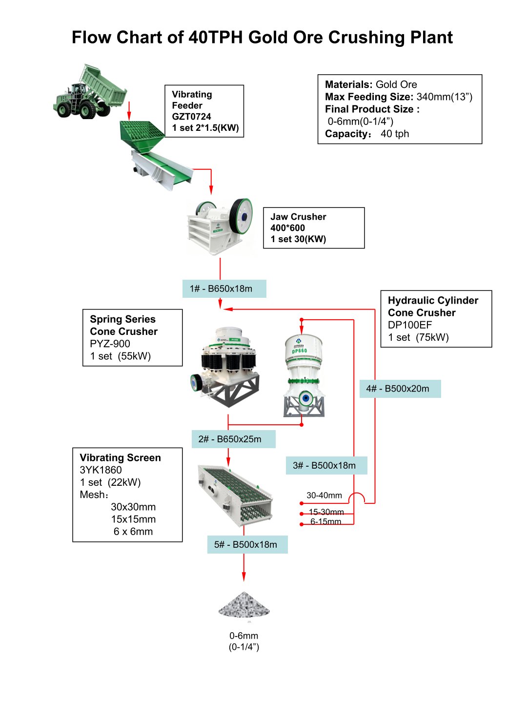 Flow Chart of 40TPH Gold Ore Crushing Plant